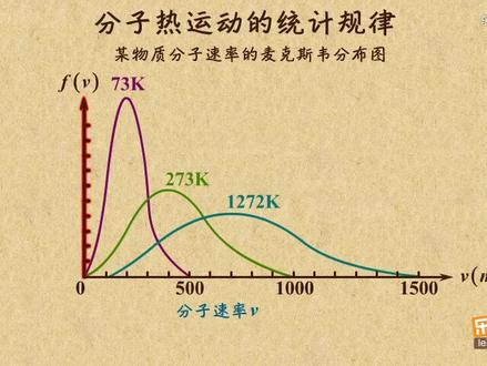 高中物理 3-3 分子动理论 分子热运动规律