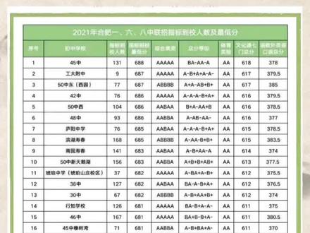 合肥侠们最低可以多少分进一六八#合肥侠们 #合肥中考 #指标到校