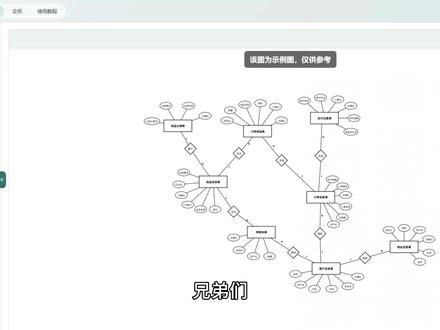有了这个工具,再也不用熬夜画ER图了! 你是不是还在和我一样,还在手画ER图?别手画了,我发现了一个可以快速生成ER图的工具,它可以通过sql或者描述需求帮我们快速搞定er图,无需自己手画,就算你是小白也能轻松搞定er图!除了er图,这个工具还能帮我们生成用例图,功能图,实体属性图,数据库表设计文档,原来要好几个小时画的,现在分分钟生成!效率直接拉满了!
#计算机专业 #计算机毕业设计 #软件工程 #计算机论文 #Java