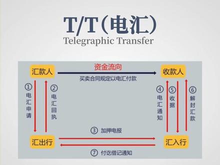 外贸中常见的三种付款方式 #外贸 #出口 #海运 #出口