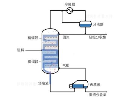5分钟了解板式塔 #化工 #化工设备 #蒸馏塔 #板式塔