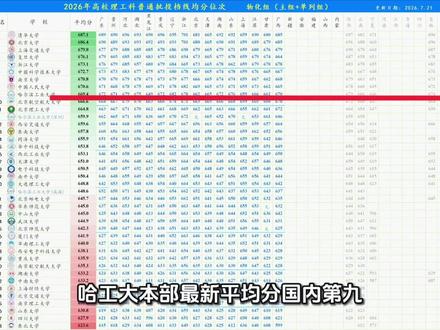 哈工大本部最新平均分国内第九 哈工大本部最新平均分国内第九!#哈尔滨工业大学 #哈工大 #大学 #招生季 #热门