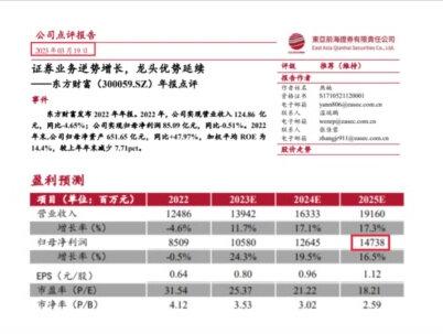 一分钟了解公司估值,东方财富!接受粉丝提问的第10天。 #东方财富 #公司估值 #股民