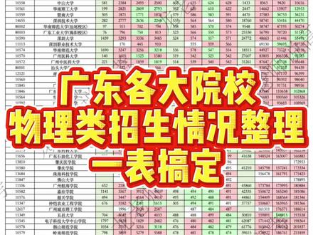 2026广东各高校物理类招生情况 整张表整理了广东省内各大高校2022到2025年的物理类本科批招生情况,使用颜色表明扩招与缩招趋势,帮助学生更好的规划未来。历史类与其他批次我会陆续推出,欢迎关注。完整版🧹QR+🌍群。
抖音粉丝群1:https://v.douyin.com/group/838108694621
抖音粉丝群2:https://v.douyin.com/group/597704267760
抖音粉丝群3:https://v.douyin.com/group/849953932301
#高考志愿 #广东高考 #高校扩招 #广东高校