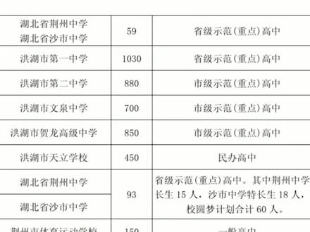 2022年荆州市洪湖中考考生志愿填报开始了,你知道怎么填吗? #志愿填报 #中考录取分数线 #洪湖中考 #洪湖中考志愿 #中考志愿填报 #中考志愿 #洪湖中考录取分数线 #洪一中 #洪湖一中中考 #中考