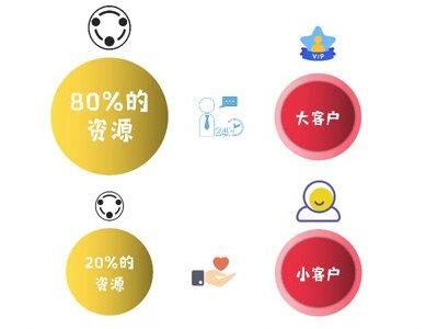 「销售心理学」二八定律#销售心理学 #销售技巧#销售思维#销售培训#销售高手#认知#二八定律#帕累托原则#墨菲定律