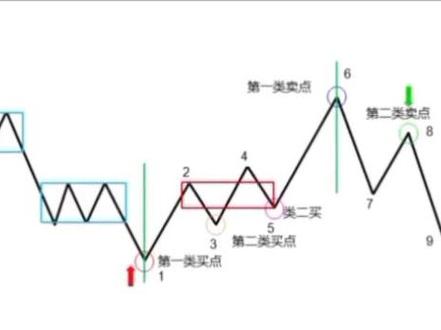 经典缠论教程👉区间套