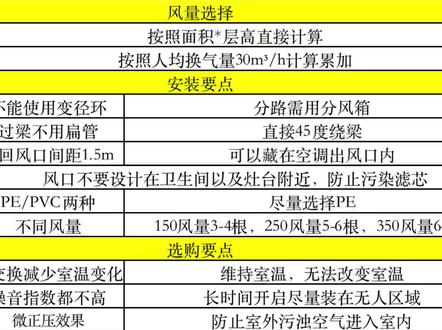 中央新风如何正确安装?风量到底怎么选择? #新风 #中央新风 #风量选择
