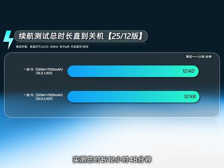 一加15更新到【401】版本后续航表如何? 144帧的王者和165帧的吃鸡体验怎么样,这期视频告诉你。#一加15 #ColorOS16