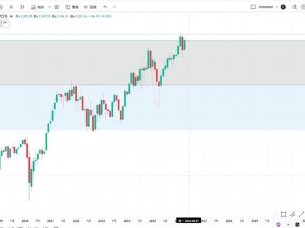 谈判大局未定,技术面已提前反映:美股4大指数出现共振。 #美股 #黄金 #美伊战争