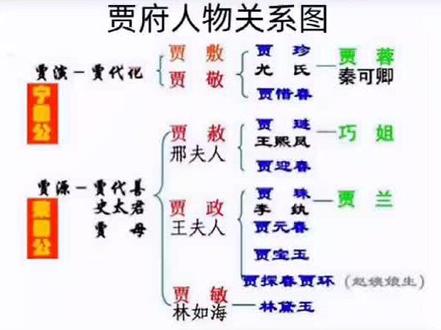 红楼梦贾府主要人物关系介绍 #红楼梦 #贾府 #红楼梦人物关系 #红楼梦人物关系图 #贾府人物关系 @抖音小助手