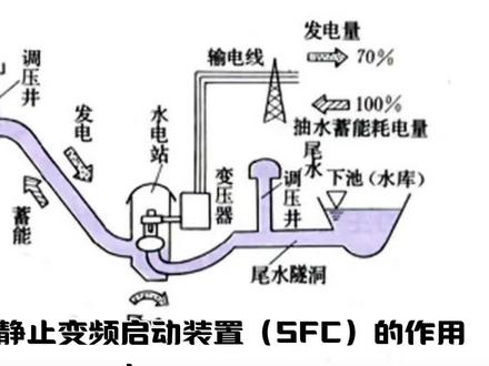 抽水蓄能电站静止变频启动装置的作用及原理