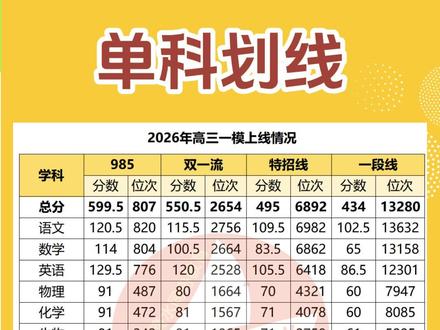 山东高考泰安高三一模上线情况 2026年2月泰安高三一模划线 泰山区 岱岳区 主城区 新泰市 肥城市 宁阳县 东平县 泰安地区 泰安一中 泰安一新 泰安二中 英雄山中学 新泰一中 肥城一中 宁阳一中 东平高级中学