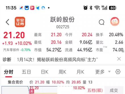 我都是用我自己编的排序系统来看竞价数据,强弱,像今天,竞价最强的就是安妮股份呢,再升科技,中源家居、东百集团,南都物业,四川金顶,竞价比较弱的就是西部材料,中瓷电子,信隆健康,还有商业茂业,厦门港务,龙洲股份都是减少了,比昨天弱的。#财经知识 #股民 #证券投资 #韭菜