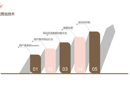 5个反爬虫技术,4个可以完美解决,还有1个你能完美解决吗