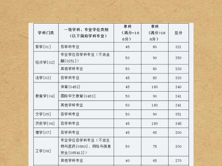 厦门大学2025年研考分数线,公布!#厦门大学