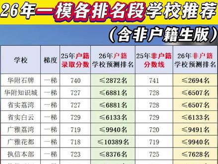广州一模成绩即将出炉?如何根据排名择校? 26年一模各排名段学校推荐来了!(含非户籍生)建议收藏!#一模 #广州市一模 #中考 #成绩 #成绩排名