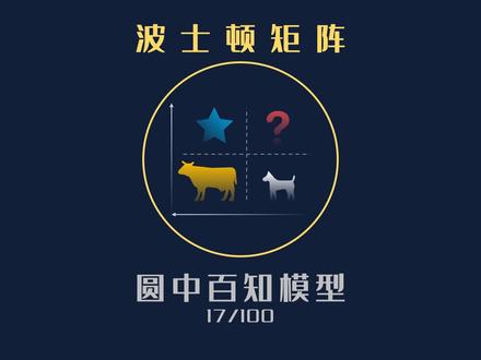 波士顿矩阵(100个思维模型动态演示) #思维模型 #跨学科思维 #商业分析 #策划 #圆中百知模型