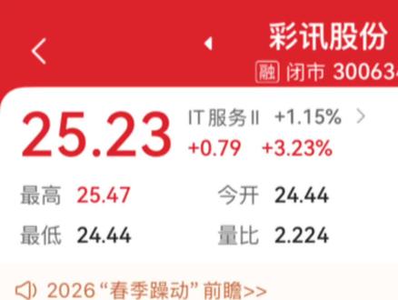 #彩讯股份 #300634#A股复盘#信创赛道#AI概念股 目前持仓成本价24.3425,仓位百分16,今日复盘:持仓收益:3.65%,大盘还在4000点还在挣扎,整体市场情绪依旧,今天算是给26年开了个好头,26年给自己定的目标是管住手,多看多学,身体锻炼放在第一位,健康的身体可以让大脑保持清醒。