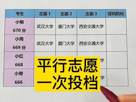 #平行志愿 投档规则,一次投档什么意思? #高考志愿填报