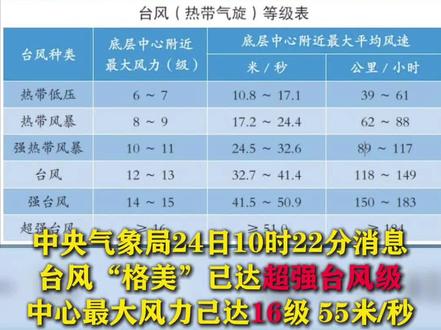 “格美”升级为超强台风,16级台风什么概念?台风等级怎么判断?听听中国科学院研究员怎么说 #格美 #超强台风 #台风即将登陆 (编辑:周韵涵(实习))