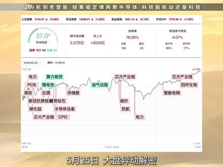 以为轮到老登股,结果韬定律再救半导体,从科技轮动到科技 #股民#大盘分析#大同证券#复盘分析