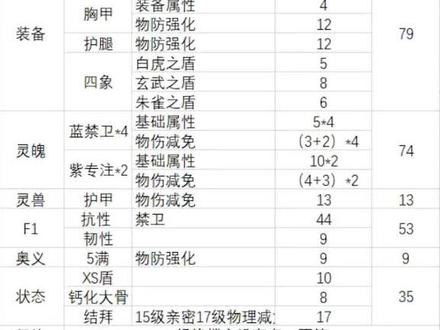 有粉丝私信260减伤如何达到,她来了#qq三国 #大数据 #成绩出来了 #抖音热门