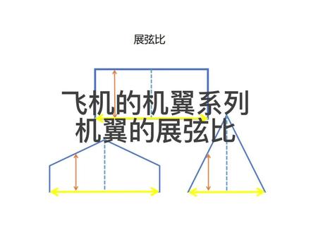 #航模自习室 飞机机翼的展弦比