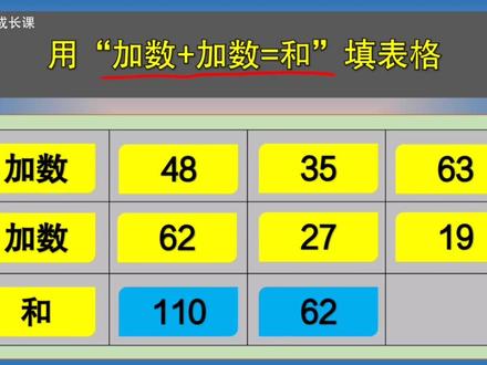 四年级数学:用加数+加数=和,填表格 #加数加数和 #加法 #四年级数学 #小学数学