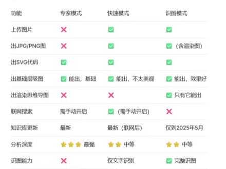DeepSeek最新功能调整实测 26.5.14 用DeepSeek专家模式的朋友最近可能发现了,传图和出图都不行了。但我刚发现,切到快速模式就能解决。几个模式各司其职,挺好的~#AI #AI工具 #DeepSeek #DeepSeek技巧 #工作效率
