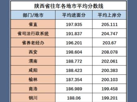 2026陕西省考笔试成绩,预计下周发布! 可以参考平均进面分+历年上岸分。
#陕西省考 #陕西省考成绩 #省考 #省考公务员 #省考上岸