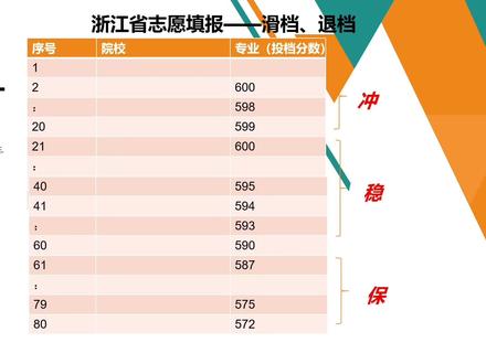 什么是退档与滑档?浙江省志愿填报有哪些要注意?#浙江高考 #志愿填报 #退档滑档