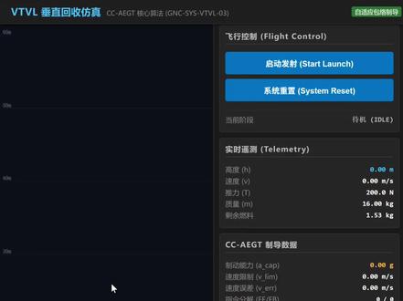 火箭垂直回收算法仿真,基于临界捕获预测的动态包络制导律 CC-AEGT(Critical Capture - Adaptive Envelope Guidance & Tracking)是一种针对变质量飞行器垂直回收场景设计的非线性最优制导策略。该算法摒弃了传统固定轨迹跟踪的保守性,通过临界捕获机制利用快速预测仿真实时搜索动力学可达边界,在计入模型不确定性裕度下锁定燃料最优的不可逆点火时刻,逼近 Bang-Bang 控制极限;同时引入自适应动态包络机制,基于实时推重比演化构建时变速度约束流形,随着推进剂消耗动态释放机动能力。控制层采用动力学逆解前馈与变增益反馈相结合的复合架构,确保在强非线性与参数时变环境下,系统状态能够沿物理能力边缘精确收敛至软着陆点。#技术 #可回收火箭 #算法
