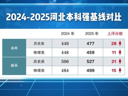 2024-2025河北本科强基线对比 #高考