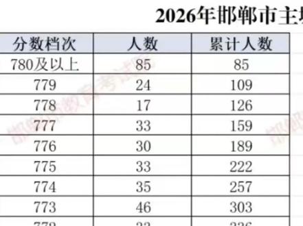 你可以是天才,但在河北遍地都是天才#河北中考#一分一档表