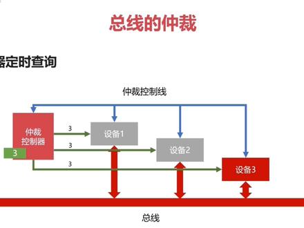 编程必备基础知识:8计算机的总线