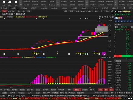 汉缆股份:是诱多还是洗盘?主力摊牌不装了 #热点 #汉缆股份
