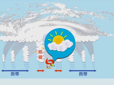 可视化台风的形成 #地理 #热带气旋 #台风眼 #涨知识