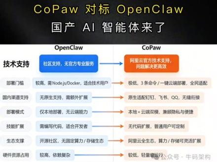 别再死磕 OpenClaw 了!阿里通义实验室刚刚扔出“王炸”,CoPaw 正式登场!
• *以前部署个 AI 助手要折腾 Node.js 和 Docker,现在 CoPaw 只要 3 条命令或者一键云端部署,小白也能秒上手。
• 最牛的是,它原生适配 钉钉、微信、飞书、QQ 等国内办公生态,再也不用通过复杂的海外接口绕路了。
• 相比 OpenClaw 依赖社区支持,CoPaw 背后可是有 阿里云官方技术支撑,安全性、稳定性直接拉满。
• 资源占用低、扩展还没门槛,这种“全能型”国产助手你不冲吗? 评论区回复“CoPaw”,告诉你怎么领。
#copaw #openclaw #千问大模型 #gemimi #chatgpt