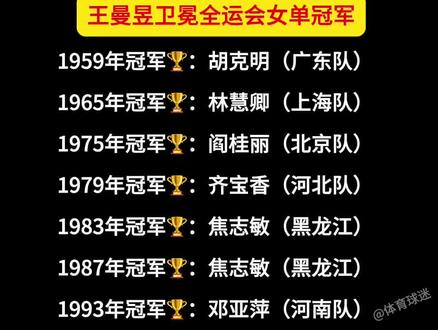 #历届全运会乒乓球女单冠军
1959年冠军🏆:胡克明(广东队)
1965年冠军🏆:林慧卿(上海队)
1975年冠军🏆:阎桂丽(北京队)
1979年冠军🏆:齐宝香(河北队)
1983年冠军🏆:焦志敏(黑龙江)
1987年冠军🏆:焦志敏(黑龙江)
1993年冠军🏆:邓亚萍(河南队)
1997年冠军🏆:邓亚萍(河南队)
2001年冠军🏆:王楠 (辽宁队)
2005年冠军🏆:张怡宁(北京队)
2009年冠军🏆:张怡宁(北京队)
2013年冠军🏆:李晓霞(山东队)
2017年冠军🏆:丁宁 (北京队)
2021年冠军🏆:王曼昱(黑龙江)
2025年冠军🏆 :王曼昱(黑龙江)🔥
#王曼昱卫冕全运会冠军 #王曼昱 #内容启发搜索