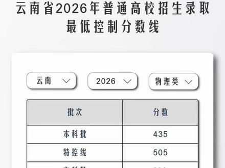 2026年云南高考普通高校招生录取分数线 物理组:本科线435分,特控线505分,专科线180分。历史组:本科线465分,特控线545分,专科线180分。 #云南高考分数线 #2026年云南高考录取最低控制线 #2026云南高考物理组录取分数线 #2026年云南高考历史组录取分数线 #保山拾光伴学兰城店 @芒市拾光书房—初高中智学平台