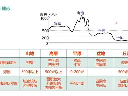 七年级地理上《等高线地形图》 #地理知识 #初中地理课程 #公益课堂