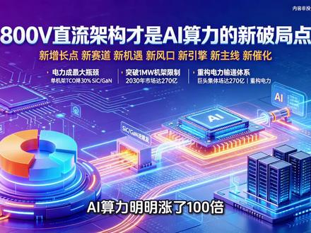 AI机架功率从15kW飙升至1.5MW(2030年),传统48V架构彻底失效。800V直流架构铜用量减45%,转换效率升5%,单机架TCO降30%。AI模拟半导体市场2030年达270亿美元,CAGR28%。SiC/GaN增速最快,CAGR分别为63%/69%。核心受益环节:高压转换、功率器件、固态变压器。德州仪器、英飞凌、ADI份额领先。#800V数据中心 #AI功率半导体 #SiC #GaN #dou上热门