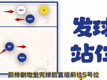 排球转位五一配备第5、6轮 二传在3、2号位#排球 #排球站位 #排球比赛 #排球规则 #开花吧排球