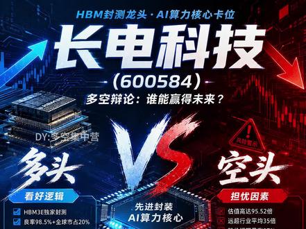 5月27日 长电科技 #长电科技#半导体国产替代 #A股 #A股散户联盟 #韬定律
截至 5 月 27 日收盘,600584 近期热度炸裂,股价暴涨后冲高跳水、多空博弈白热化,叠加 HBM 技术突破与估值泡沫争议,市场分歧极致。
✅多头观点
国内唯一 HBM3E 量产封测商,独家绑定 SK 海力士,先进封装营收占比近 7 成,一季报利润逆势高增 42.74%。订单排满全年,承接华为昇腾、存储大厂高端订单,AI 算力产业链卡位价值凸显,估值具备重估空间。
❌空头观点
滚动市盈率超 95 倍,远超行业 35 倍均值,估值严重泡沫化。公司连发风险警示,未披露重大合同,HBM 利润尚未兑现。技术产能落后台积电,主力天量出逃,散户接盘筹码分散,高位崩盘风险极大。
站多方还是空方?评论区聊聊你的看法