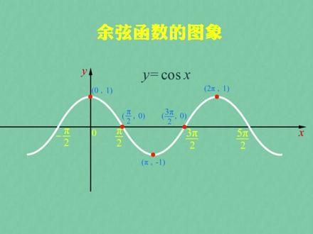 本节内容:余弦函数图像
有高中数学知识点不清晰的同学,可以评论区中留言,我会尽力整理出大同学们需要的内容与大家分享#三角函数 #知识分享