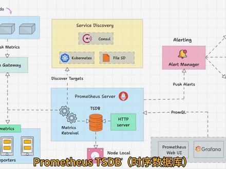 Prometheus TSDB 时序数据库工作原理? #云原生 #Prometheus #程序员的日常