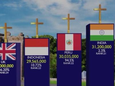 世界上基督教,人数最多的国家!!! #世界上 #基督教 #人数最多 #国家 #世界之最 #宗教信仰