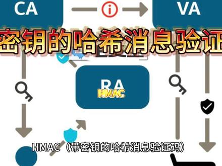 带密钥的哈希消息验证码--HMAC #密钥 #验证 #验证码 #HMAC
