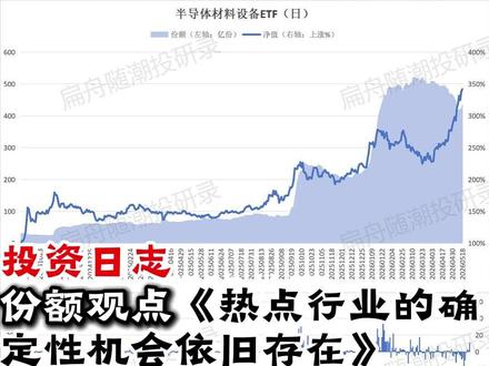 TMT和大科技类ETF份额数据 今天继续定期更新股市投资日志《热点行业的确定性机会依旧存在》以及ETF的最新数据《ETF份额:机器人/半导体设备出现回落》。今天,咱们一期看看几个有重点变量的行业ETF份额。今天ETF数据主要覆盖TMT和大科技领域:芯片、半导体材料设备、消费电子、通信、计算机、软件、传媒、游戏;机器人、人工智能。(希望我的视角能为大家带来新的思考)#ETF #股市行情 #芯片 #半导体材料设备 #股民交流学习
